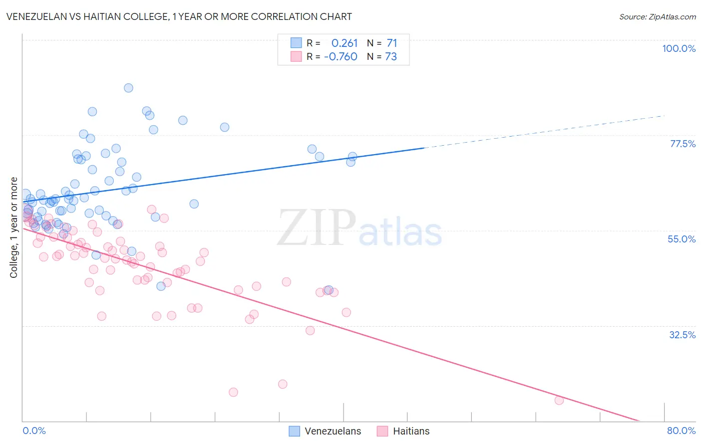 Venezuelan vs Haitian College, 1 year or more