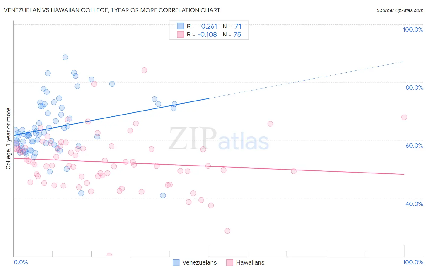 Venezuelan vs Hawaiian College, 1 year or more