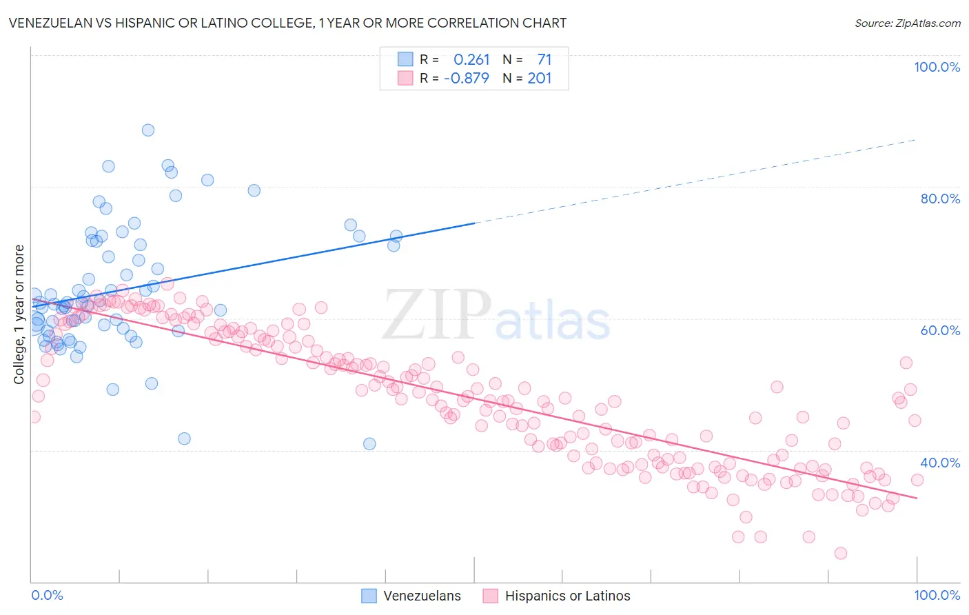 Venezuelan vs Hispanic or Latino College, 1 year or more