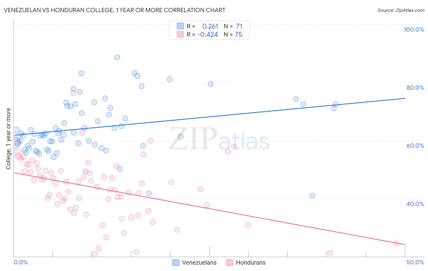 Venezuelan vs Honduran College, 1 year or more