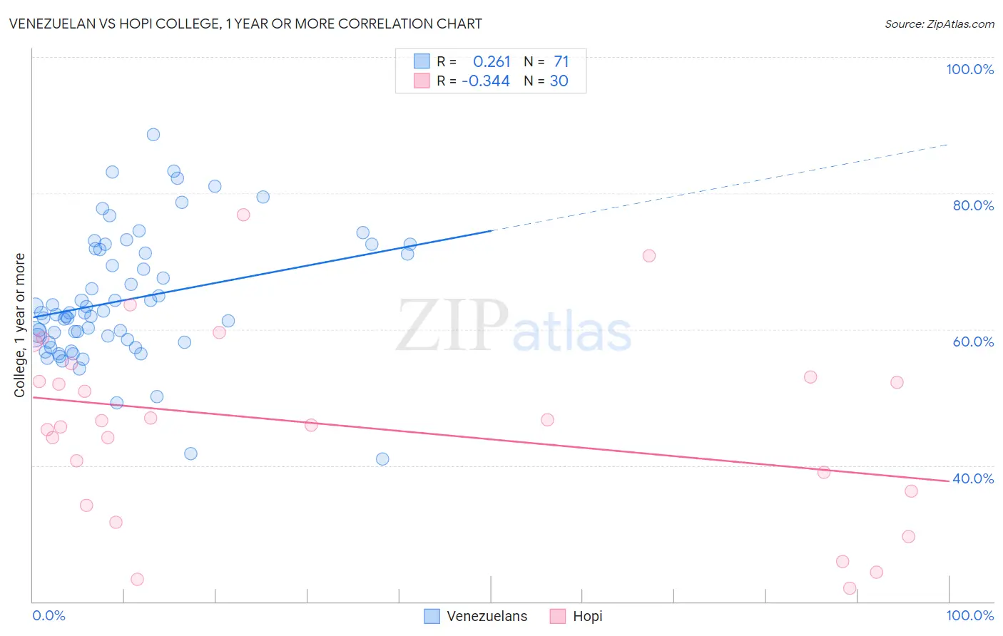 Venezuelan vs Hopi College, 1 year or more