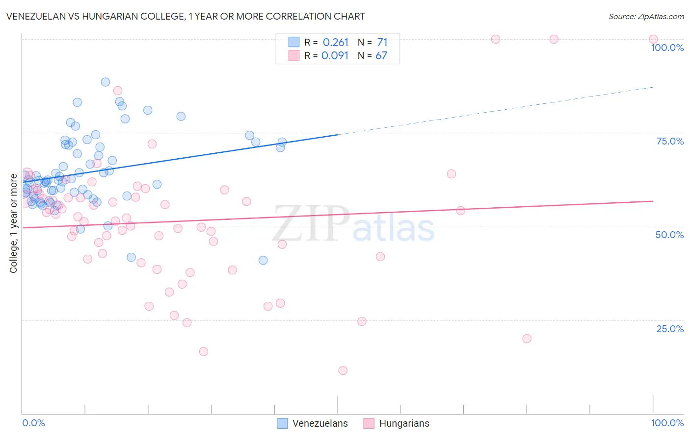 Venezuelan vs Hungarian College, 1 year or more