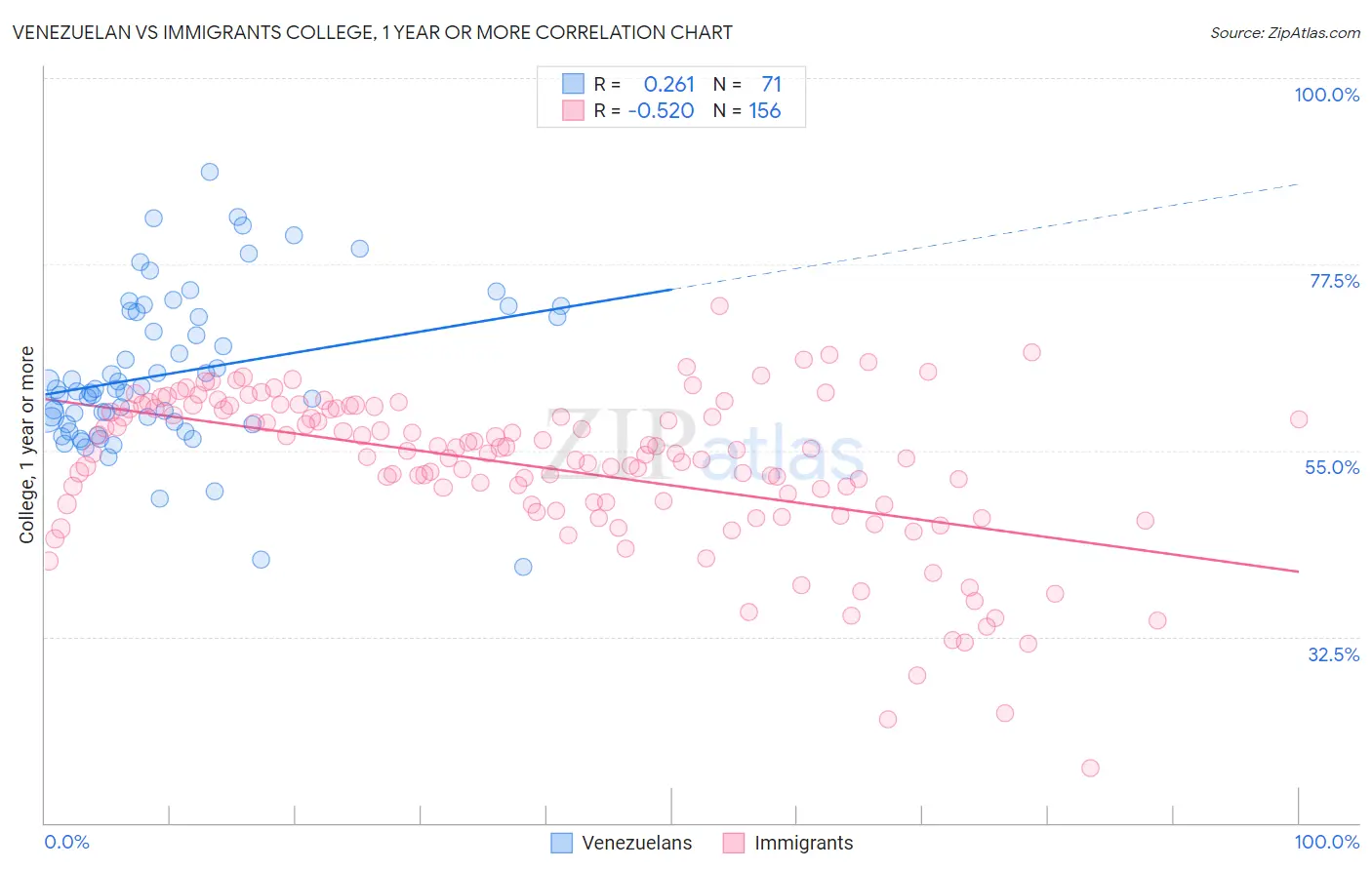 Venezuelan vs Immigrants College, 1 year or more