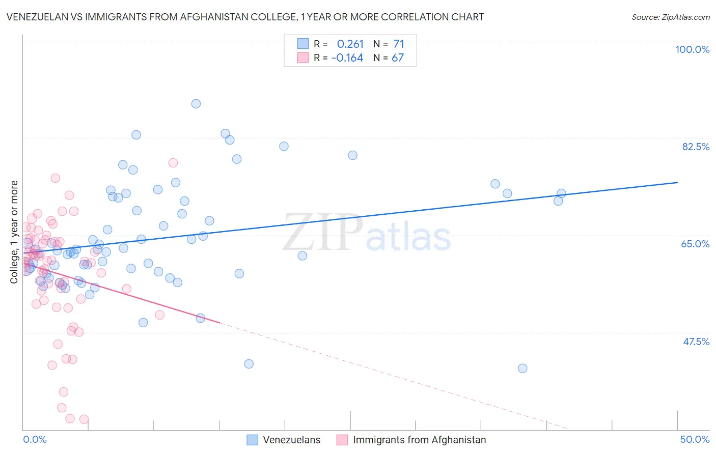 Venezuelan vs Immigrants from Afghanistan College, 1 year or more