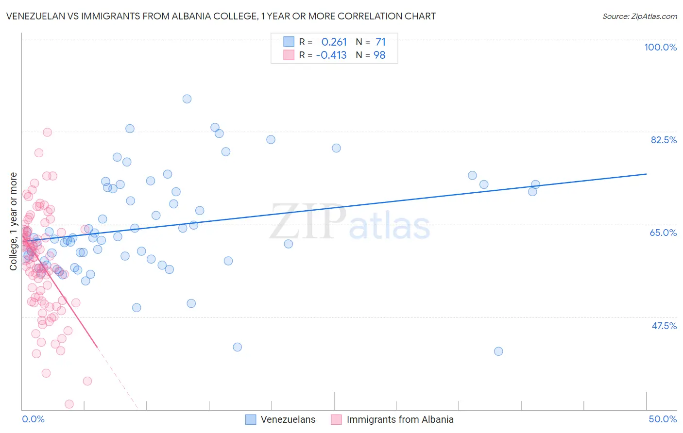 Venezuelan vs Immigrants from Albania College, 1 year or more