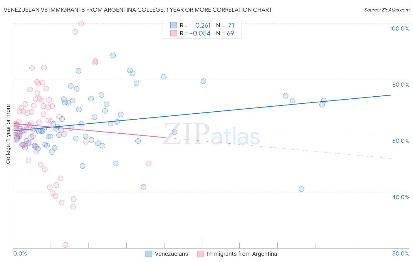 Venezuelan vs Immigrants from Argentina College, 1 year or more