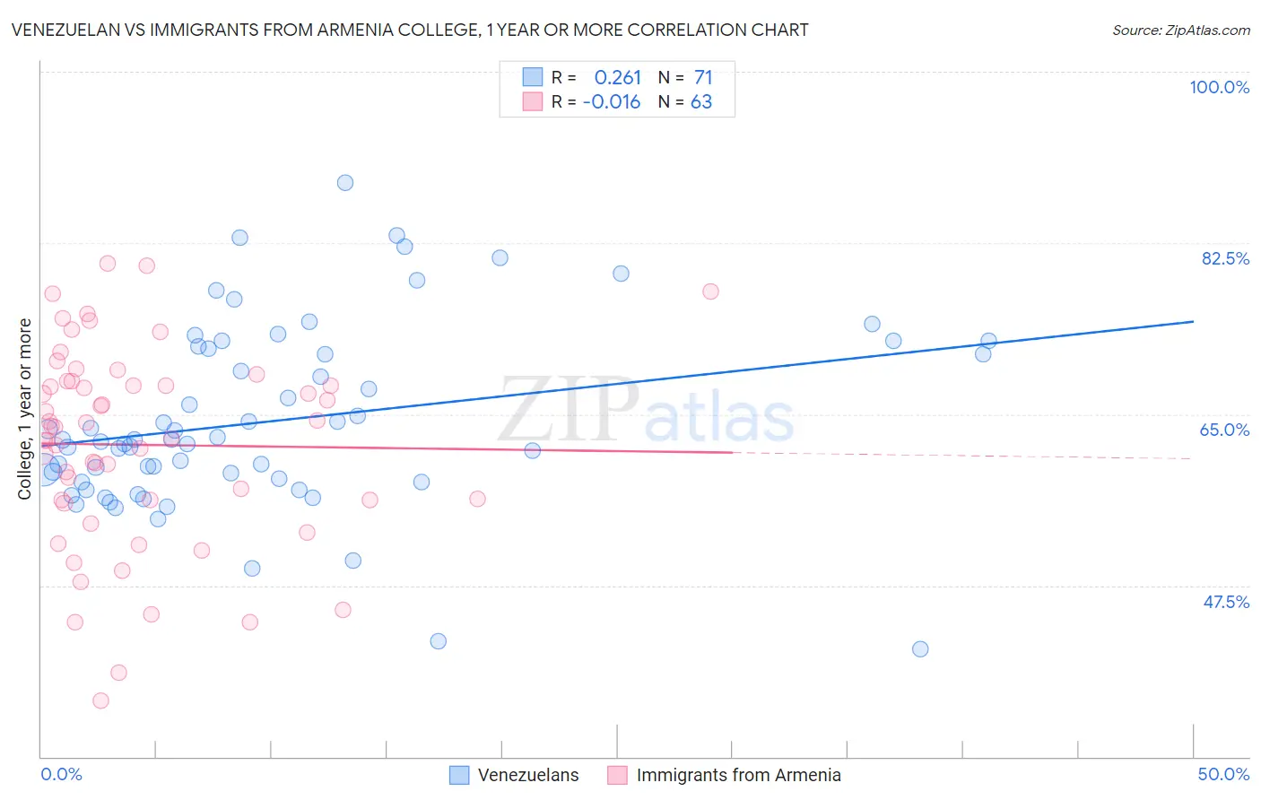 Venezuelan vs Immigrants from Armenia College, 1 year or more