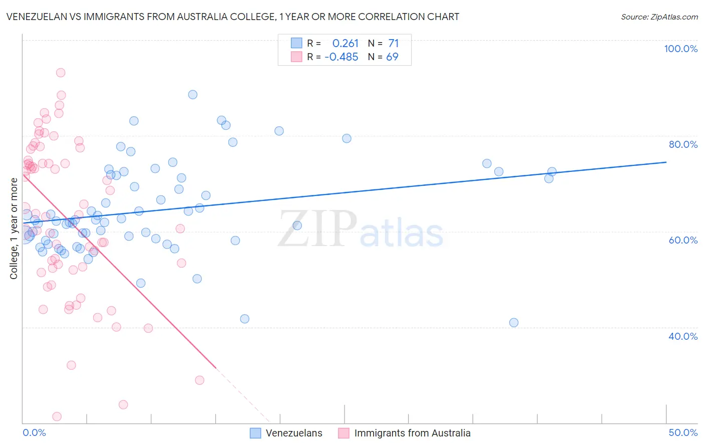 Venezuelan vs Immigrants from Australia College, 1 year or more