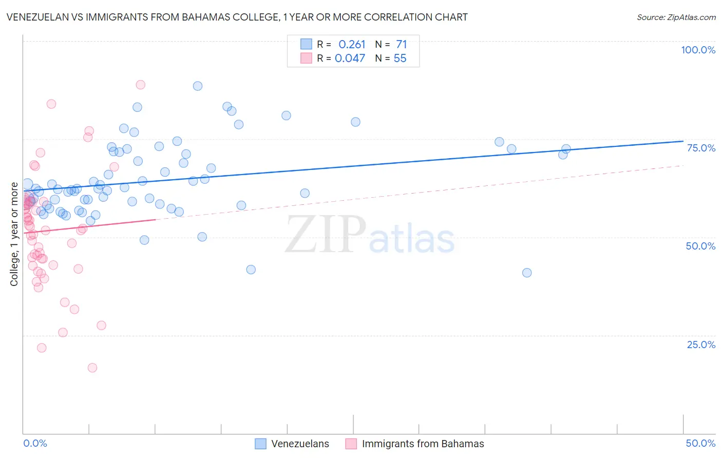 Venezuelan vs Immigrants from Bahamas College, 1 year or more