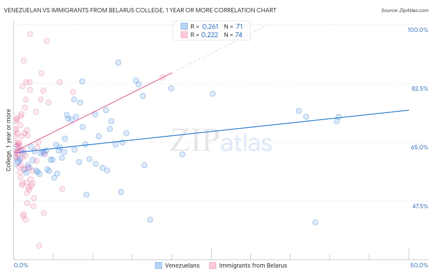 Venezuelan vs Immigrants from Belarus College, 1 year or more