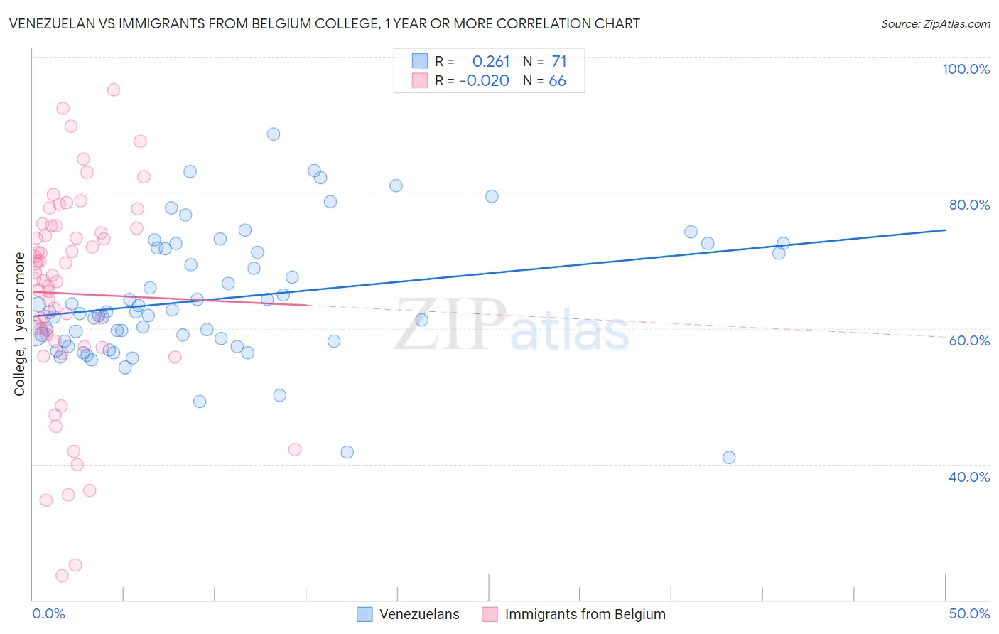 Venezuelan vs Immigrants from Belgium College, 1 year or more