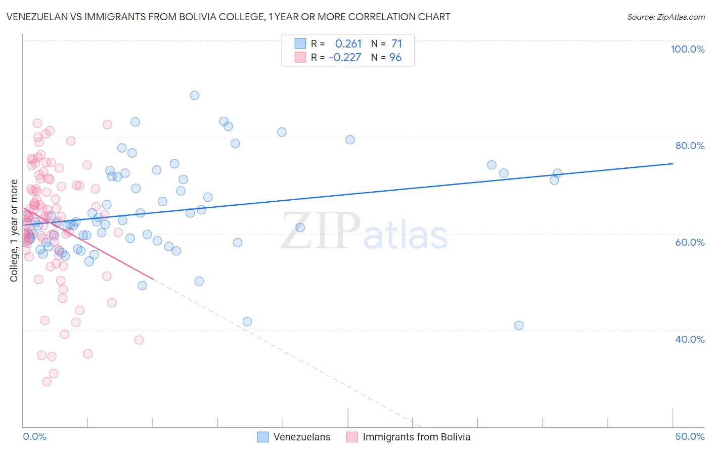 Venezuelan vs Immigrants from Bolivia College, 1 year or more