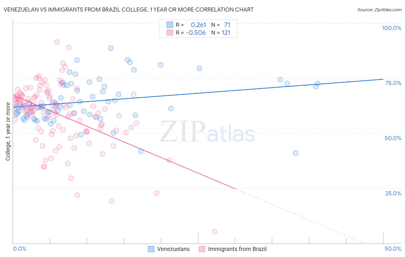 Venezuelan vs Immigrants from Brazil College, 1 year or more