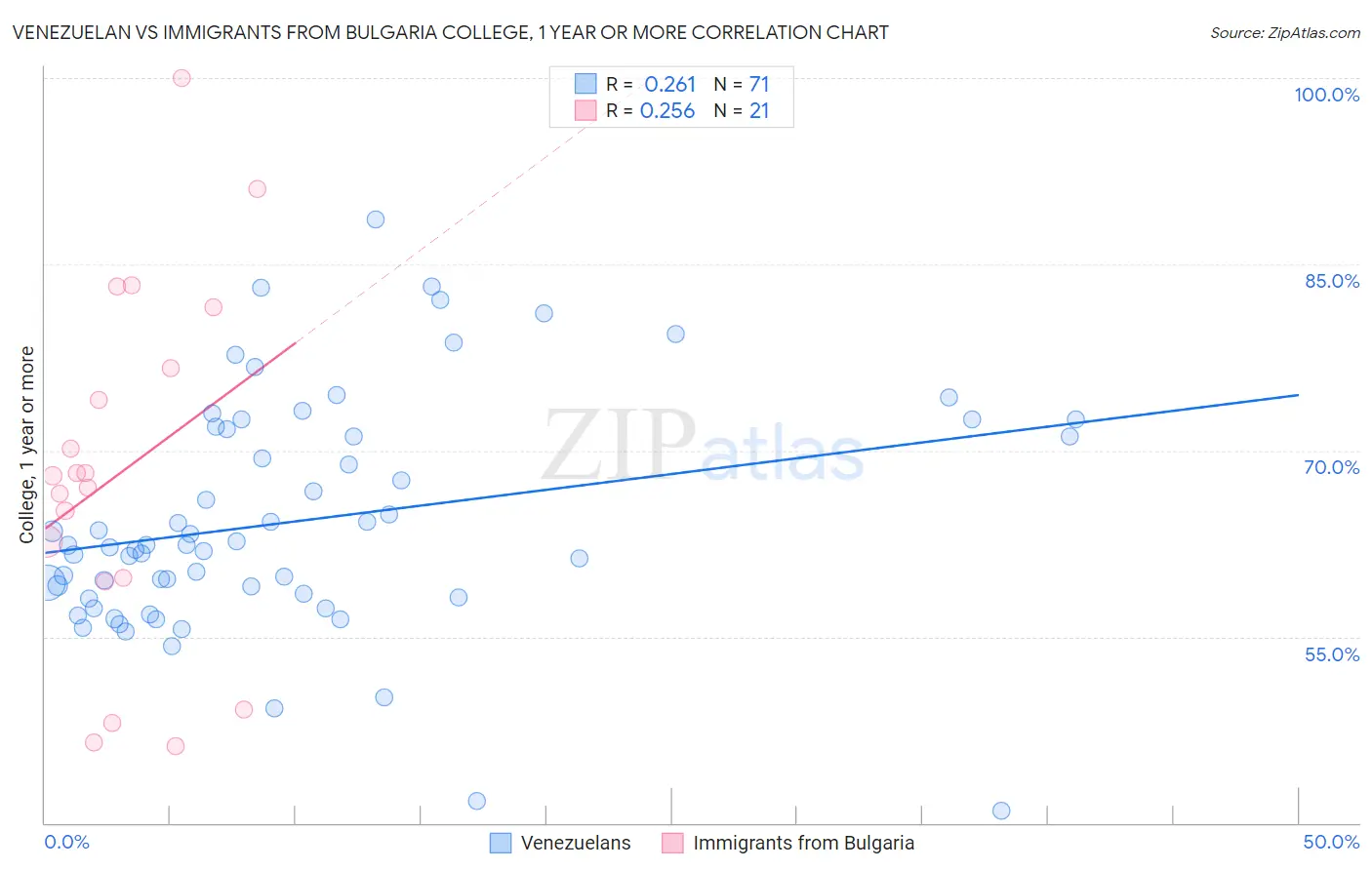 Venezuelan vs Immigrants from Bulgaria College, 1 year or more