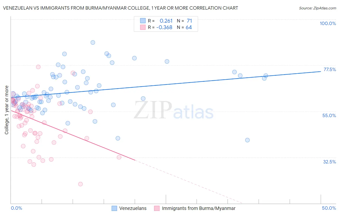 Venezuelan vs Immigrants from Burma/Myanmar College, 1 year or more