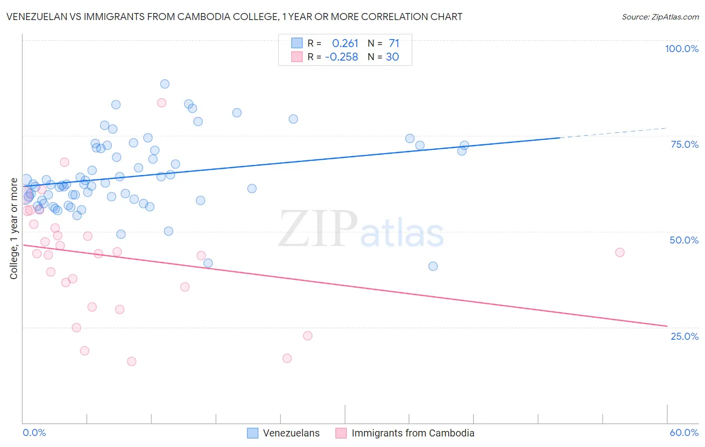 Venezuelan vs Immigrants from Cambodia College, 1 year or more