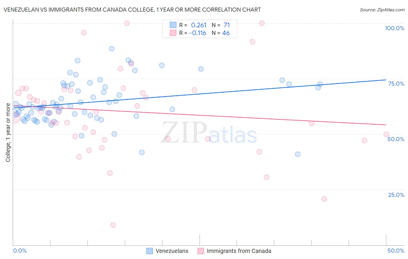 Venezuelan vs Immigrants from Canada College, 1 year or more