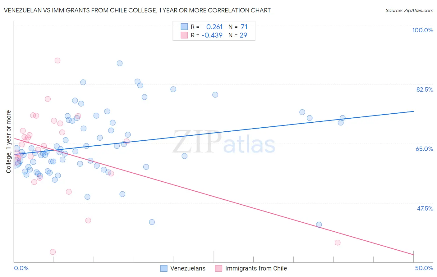 Venezuelan vs Immigrants from Chile College, 1 year or more