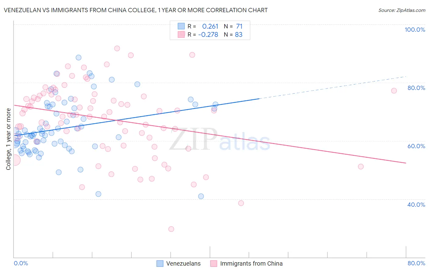 Venezuelan vs Immigrants from China College, 1 year or more