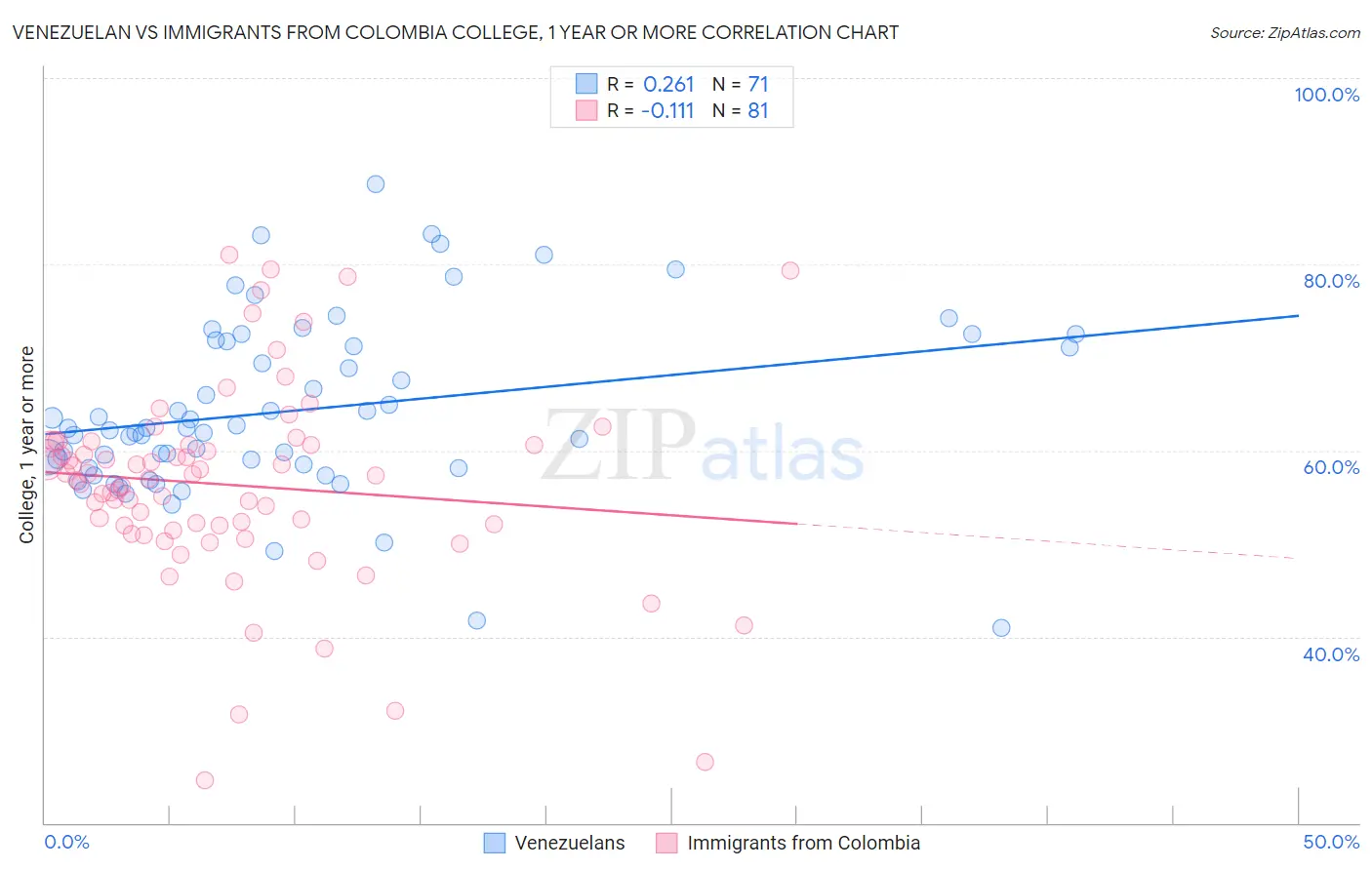 Venezuelan vs Immigrants from Colombia College, 1 year or more