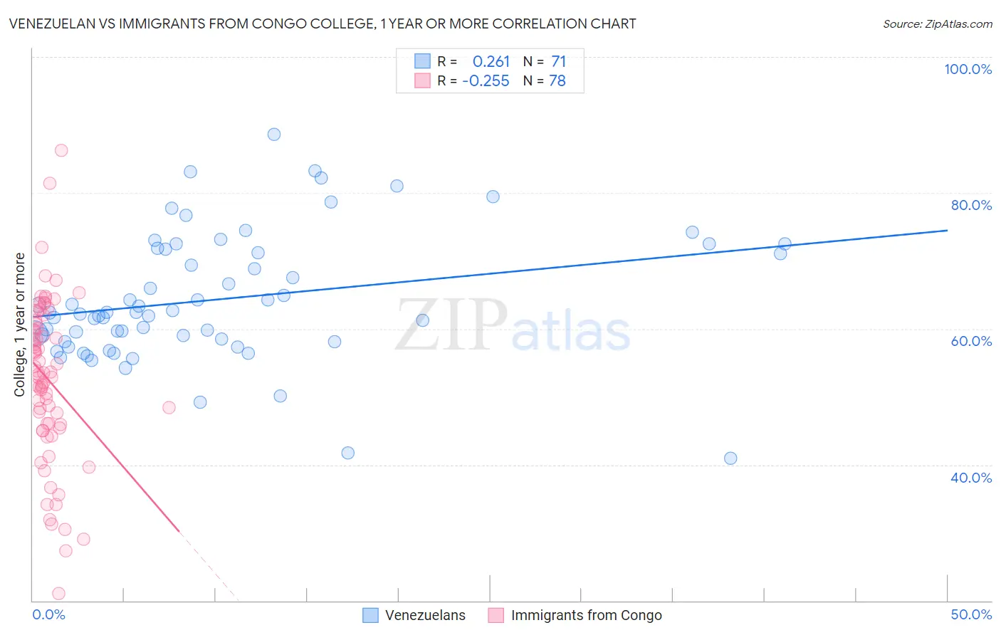 Venezuelan vs Immigrants from Congo College, 1 year or more