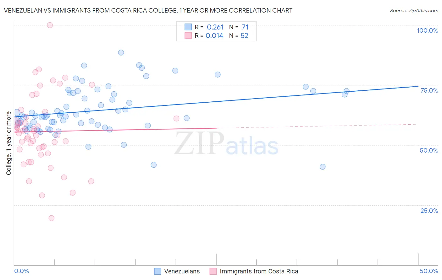 Venezuelan vs Immigrants from Costa Rica College, 1 year or more