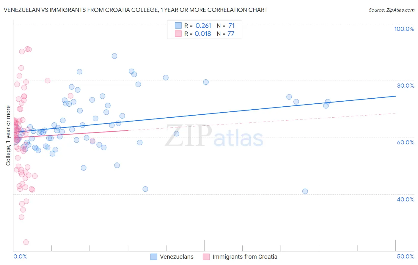 Venezuelan vs Immigrants from Croatia College, 1 year or more