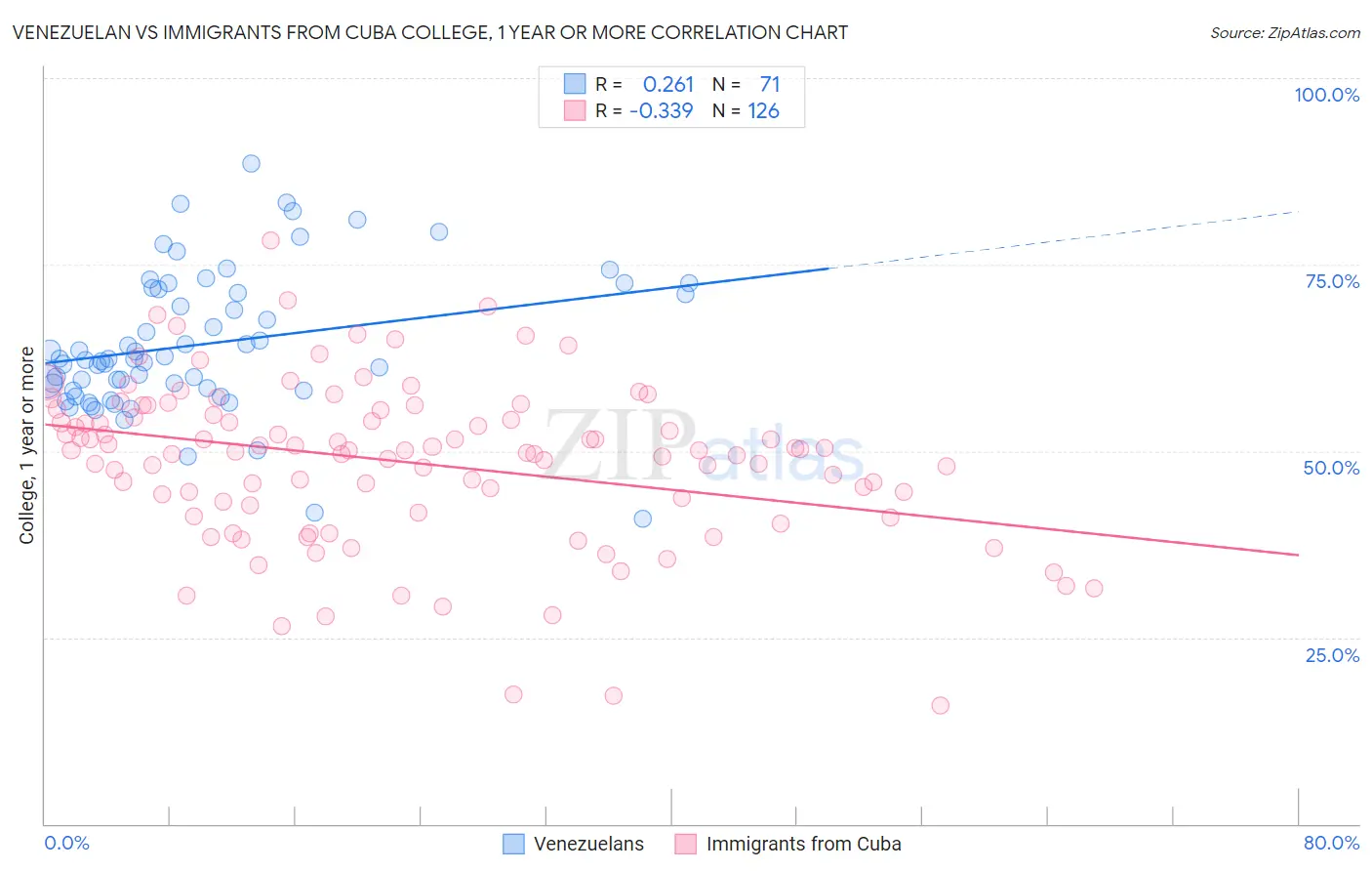 Venezuelan vs Immigrants from Cuba College, 1 year or more