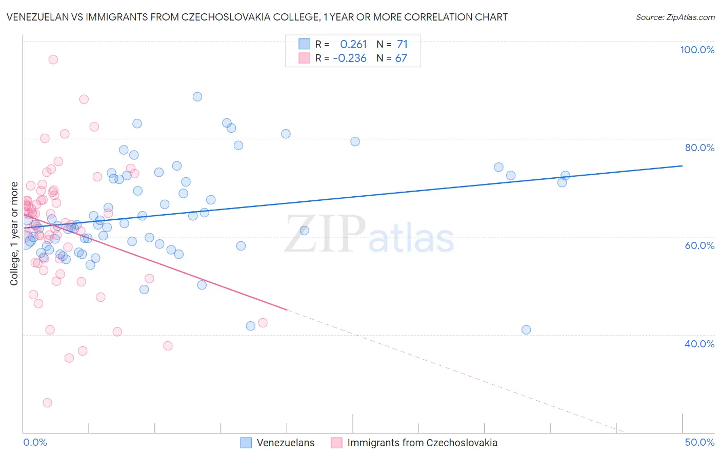 Venezuelan vs Immigrants from Czechoslovakia College, 1 year or more