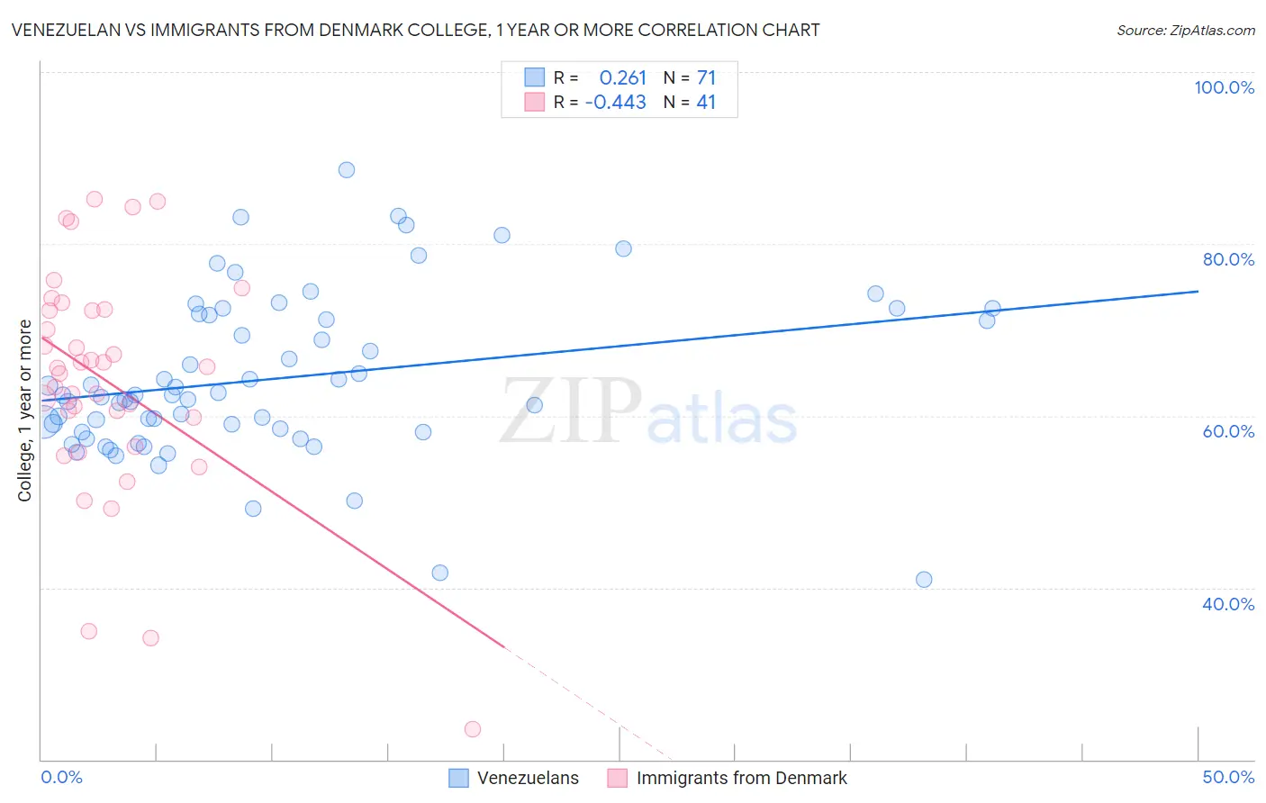 Venezuelan vs Immigrants from Denmark College, 1 year or more