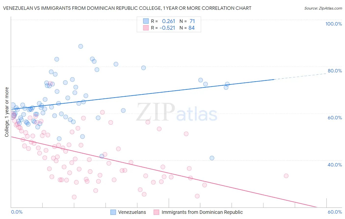 Venezuelan vs Immigrants from Dominican Republic College, 1 year or more