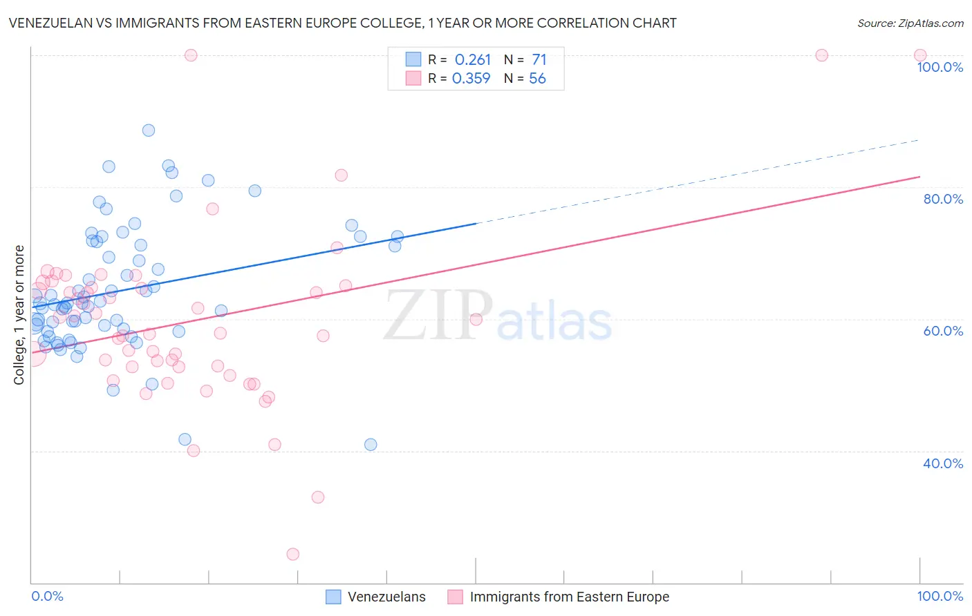 Venezuelan vs Immigrants from Eastern Europe College, 1 year or more