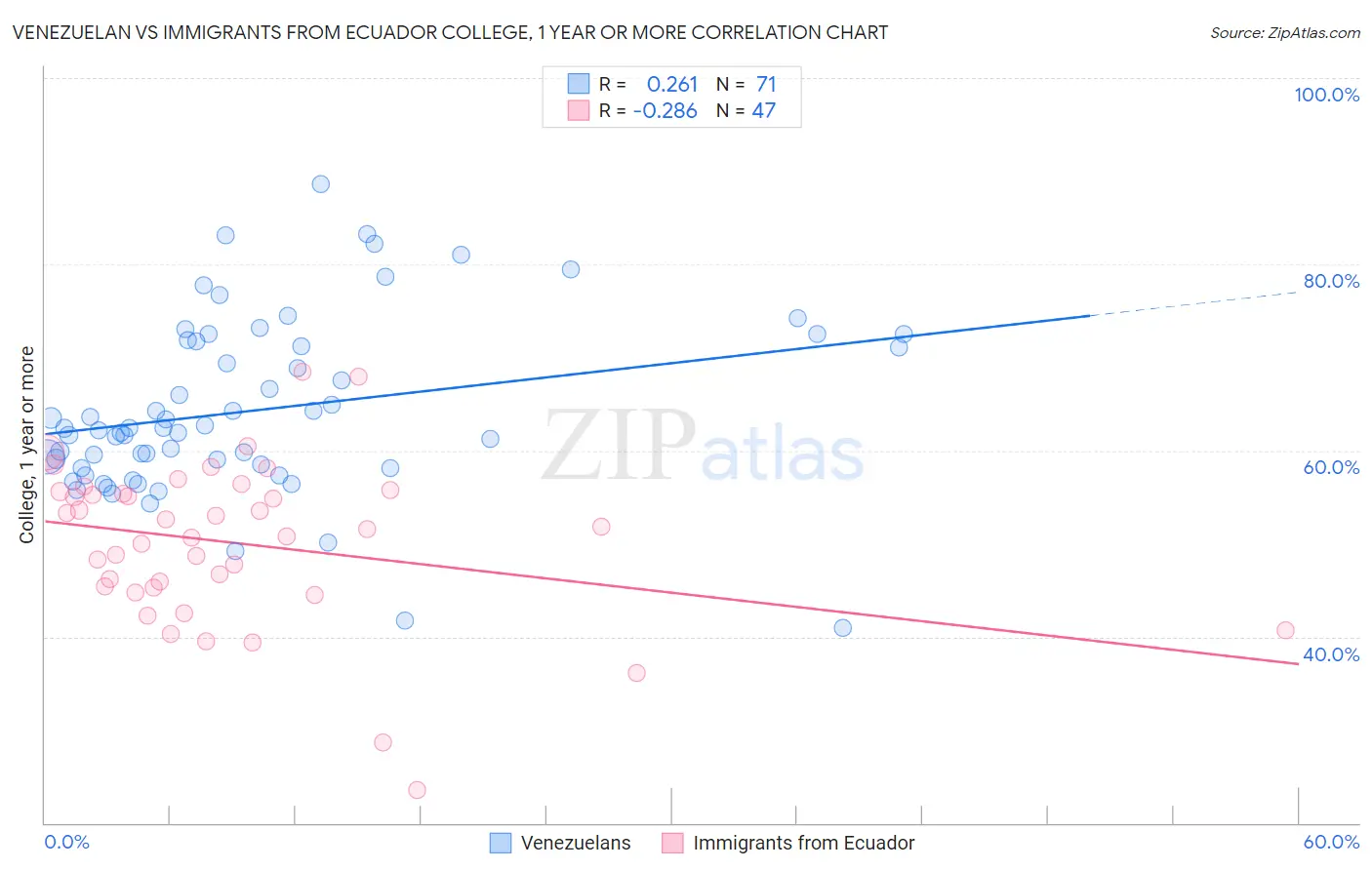 Venezuelan vs Immigrants from Ecuador College, 1 year or more