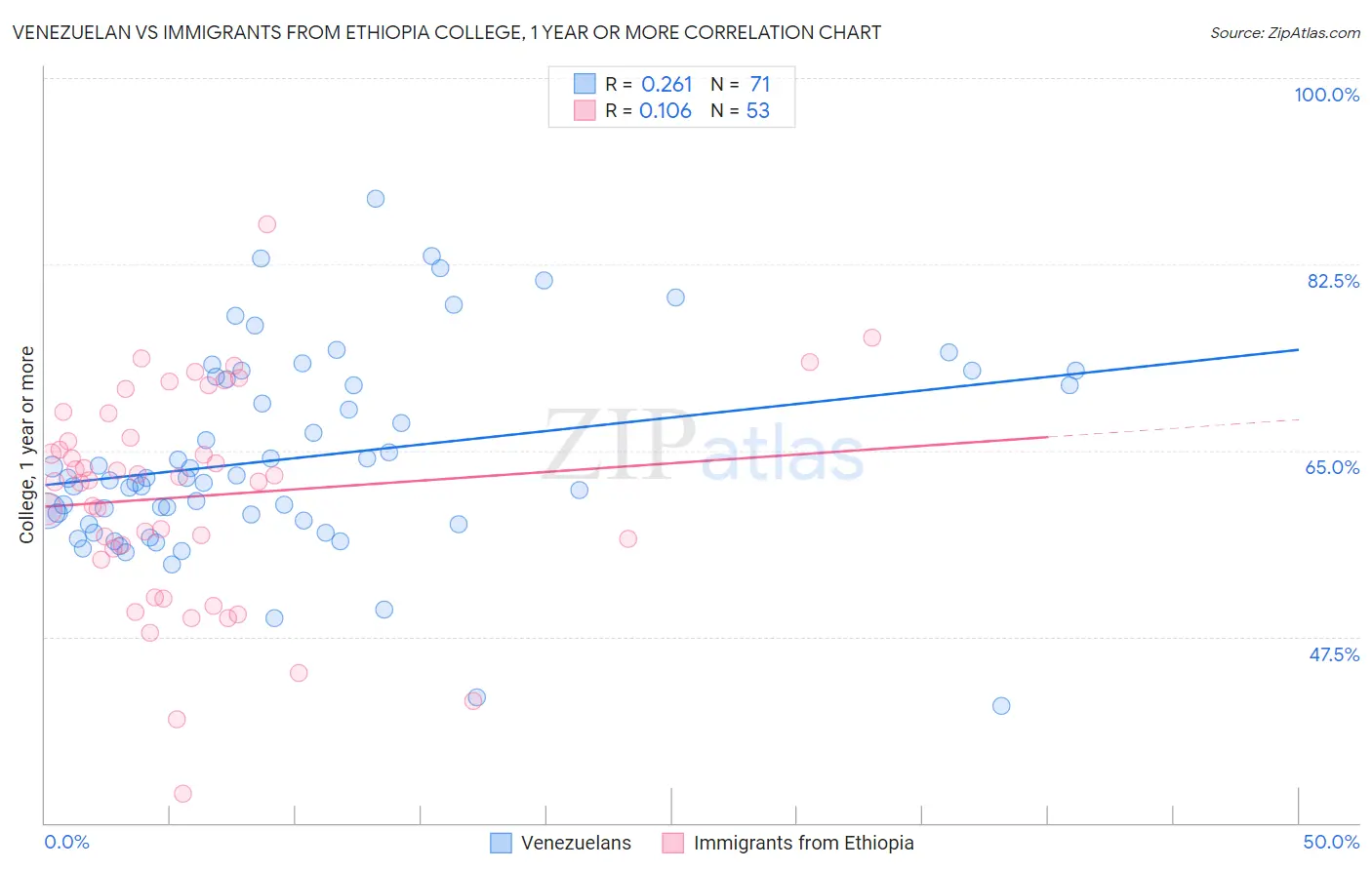 Venezuelan vs Immigrants from Ethiopia College, 1 year or more