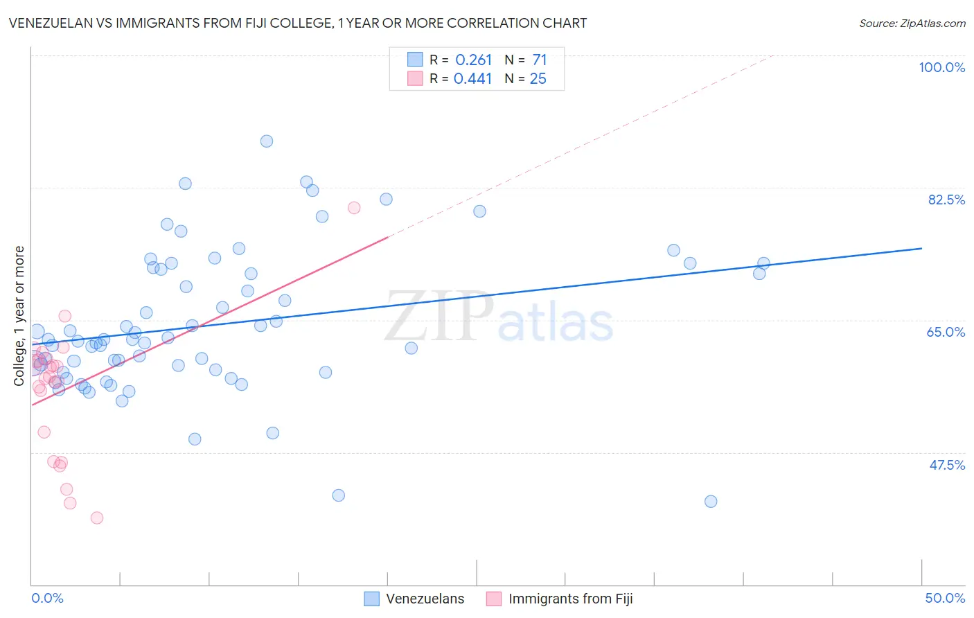 Venezuelan vs Immigrants from Fiji College, 1 year or more