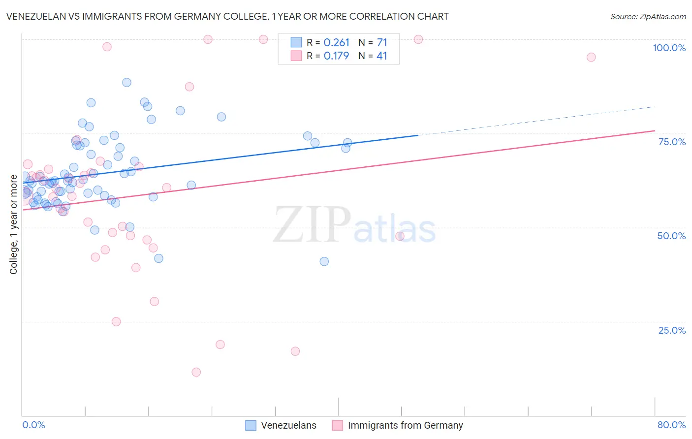 Venezuelan vs Immigrants from Germany College, 1 year or more