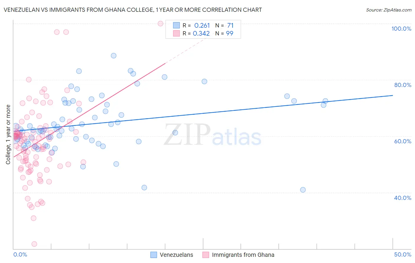 Venezuelan vs Immigrants from Ghana College, 1 year or more