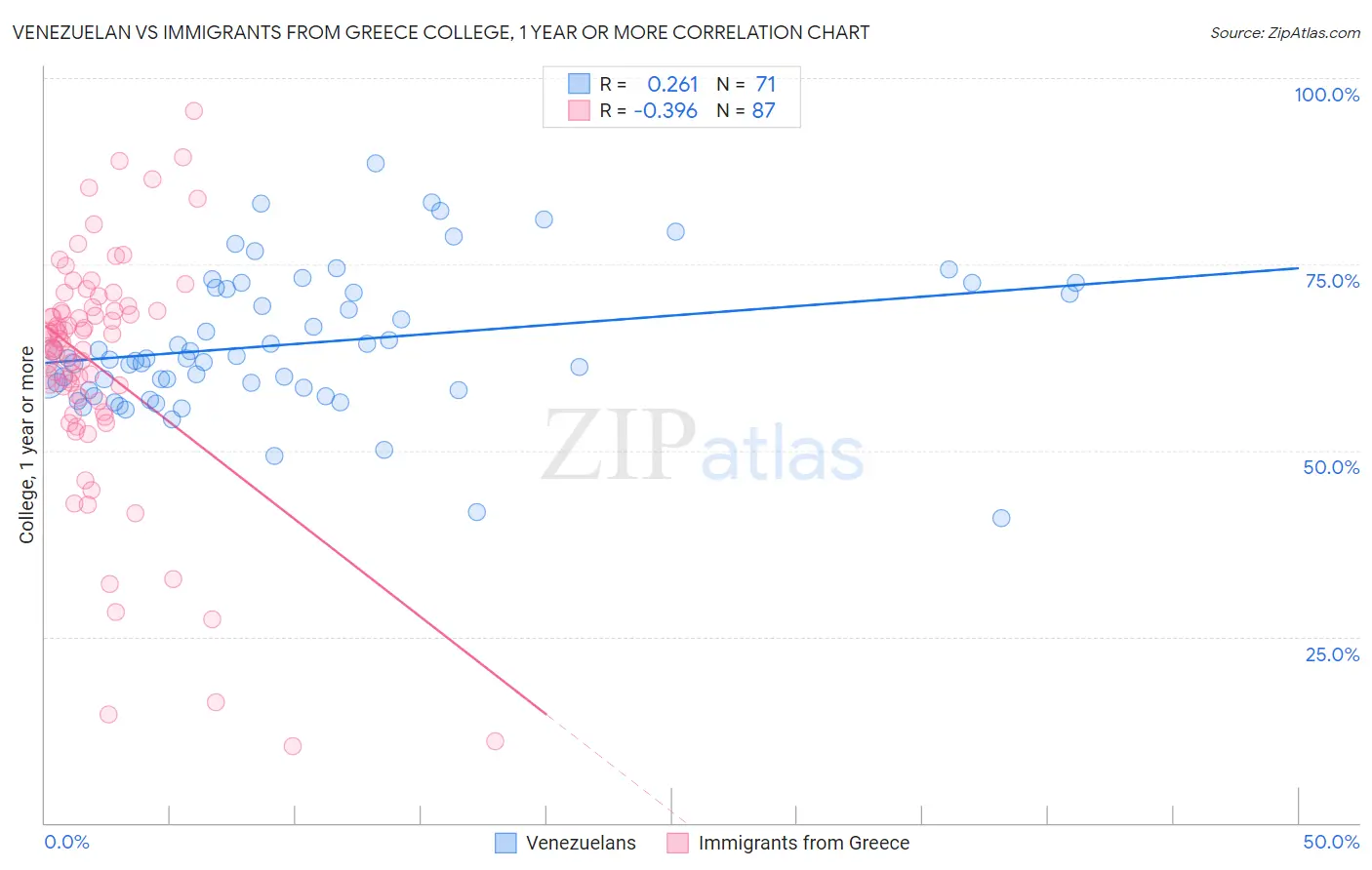 Venezuelan vs Immigrants from Greece College, 1 year or more