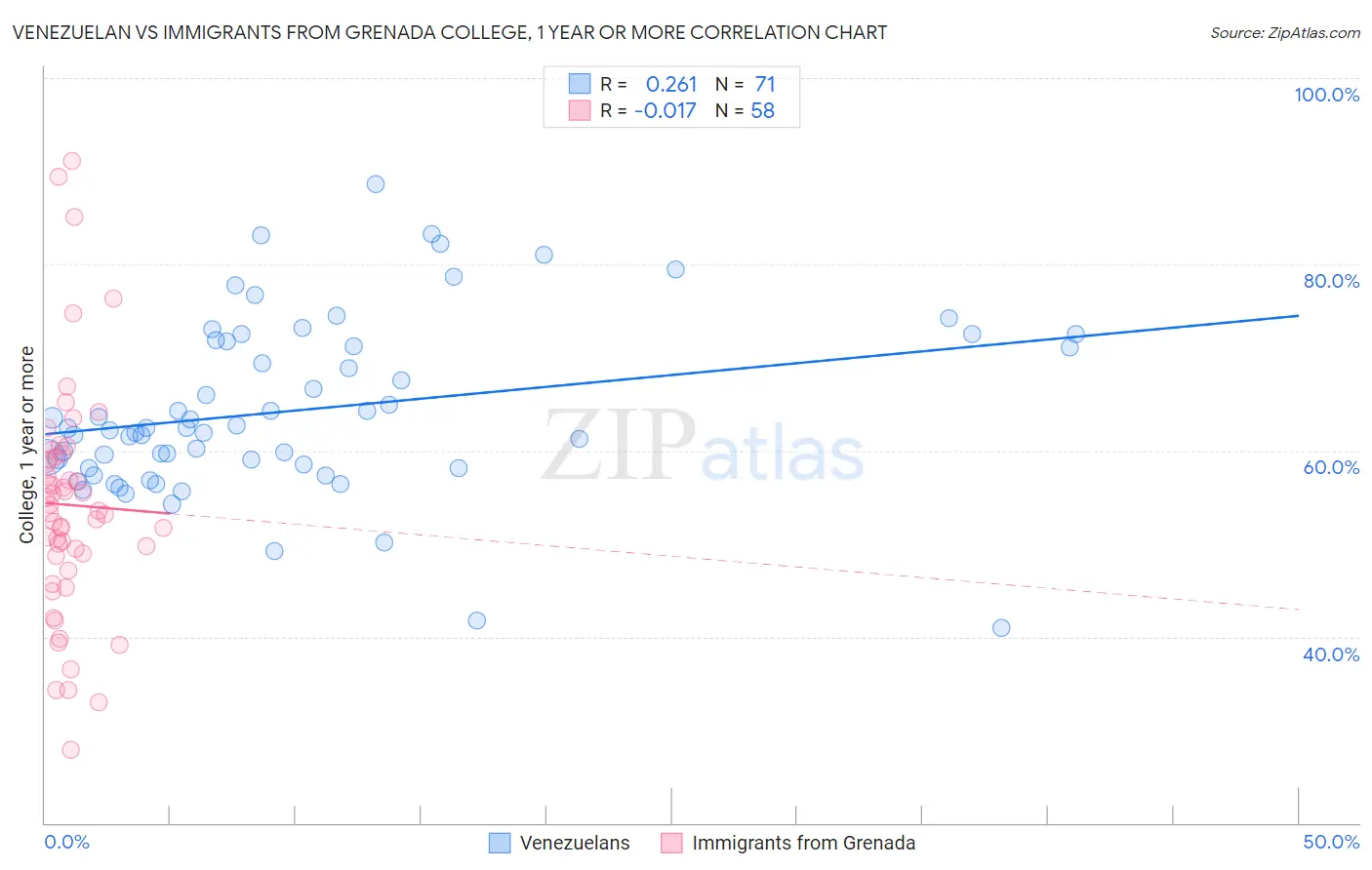 Venezuelan vs Immigrants from Grenada College, 1 year or more