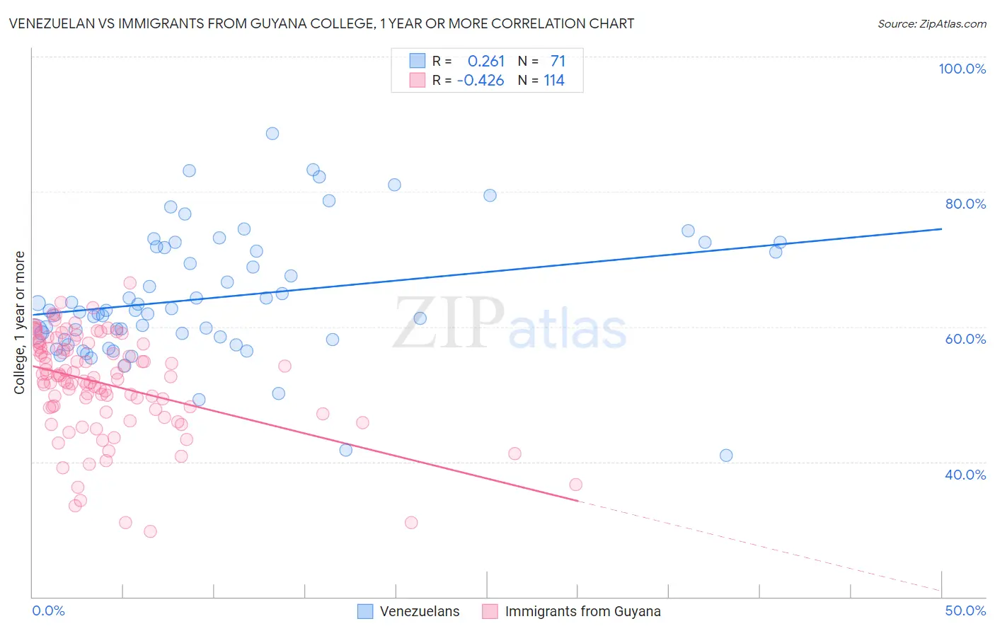 Venezuelan vs Immigrants from Guyana College, 1 year or more