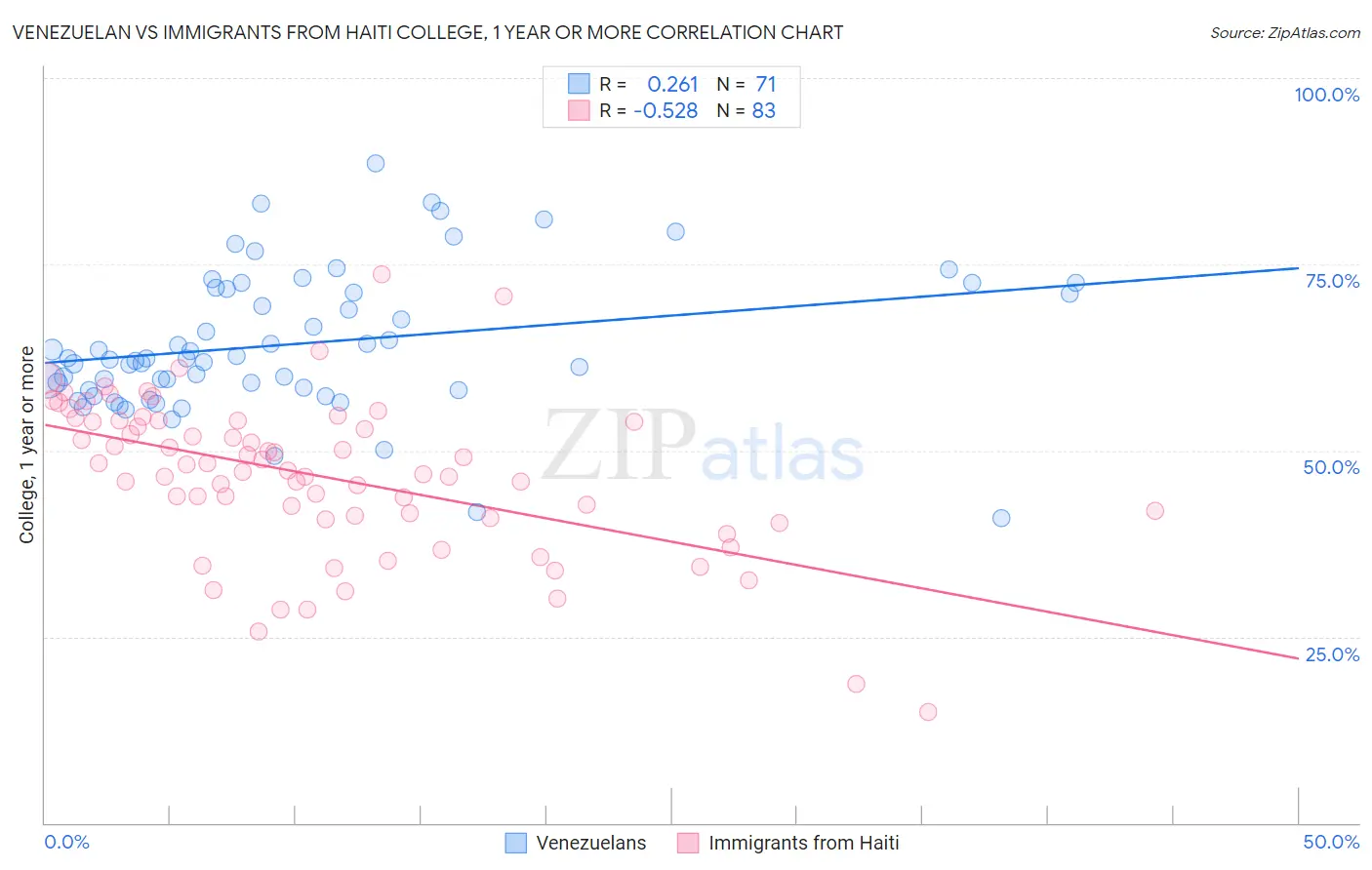 Venezuelan vs Immigrants from Haiti College, 1 year or more