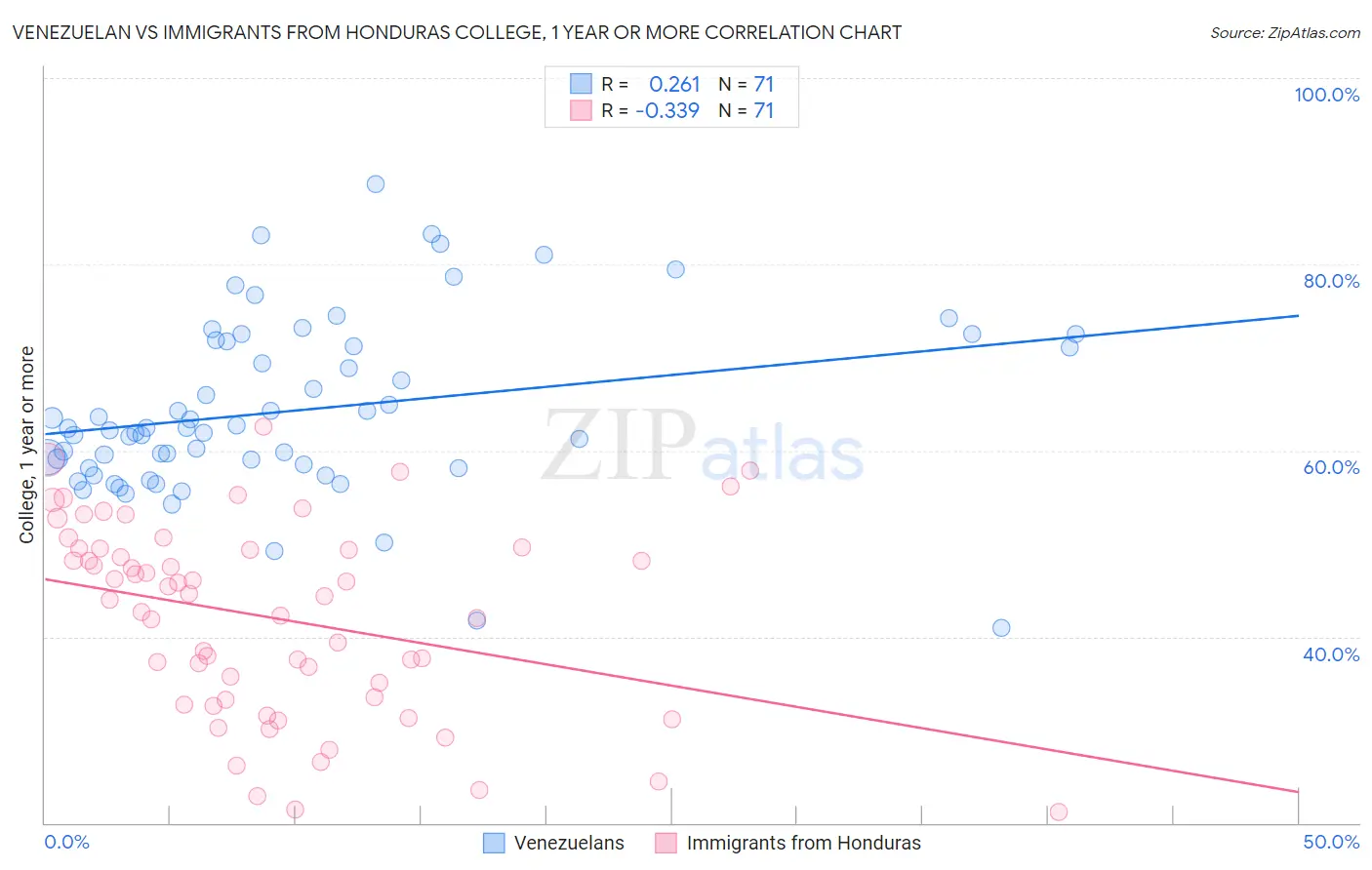 Venezuelan vs Immigrants from Honduras College, 1 year or more