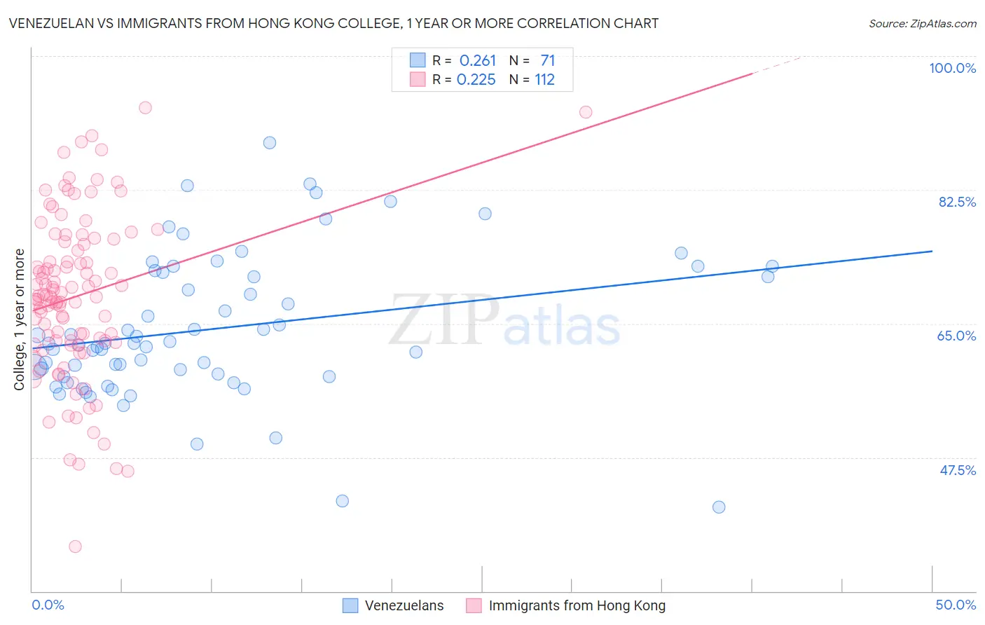 Venezuelan vs Immigrants from Hong Kong College, 1 year or more