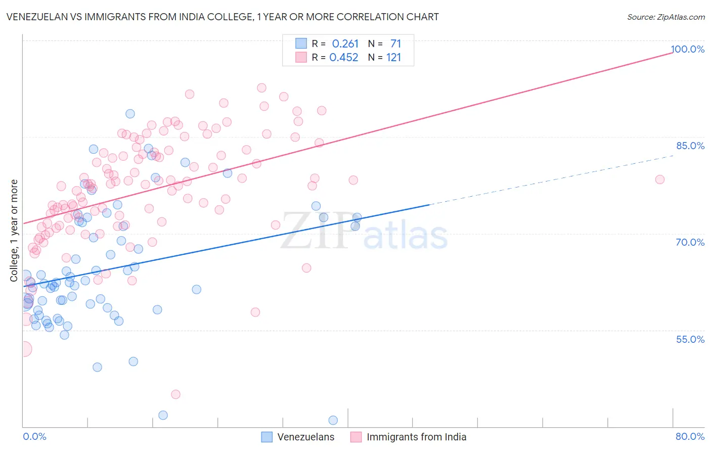 Venezuelan vs Immigrants from India College, 1 year or more