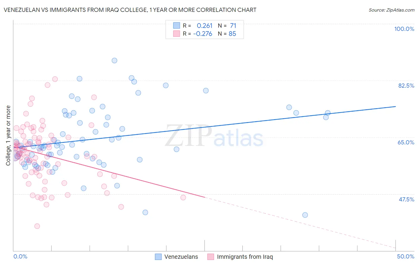 Venezuelan vs Immigrants from Iraq College, 1 year or more