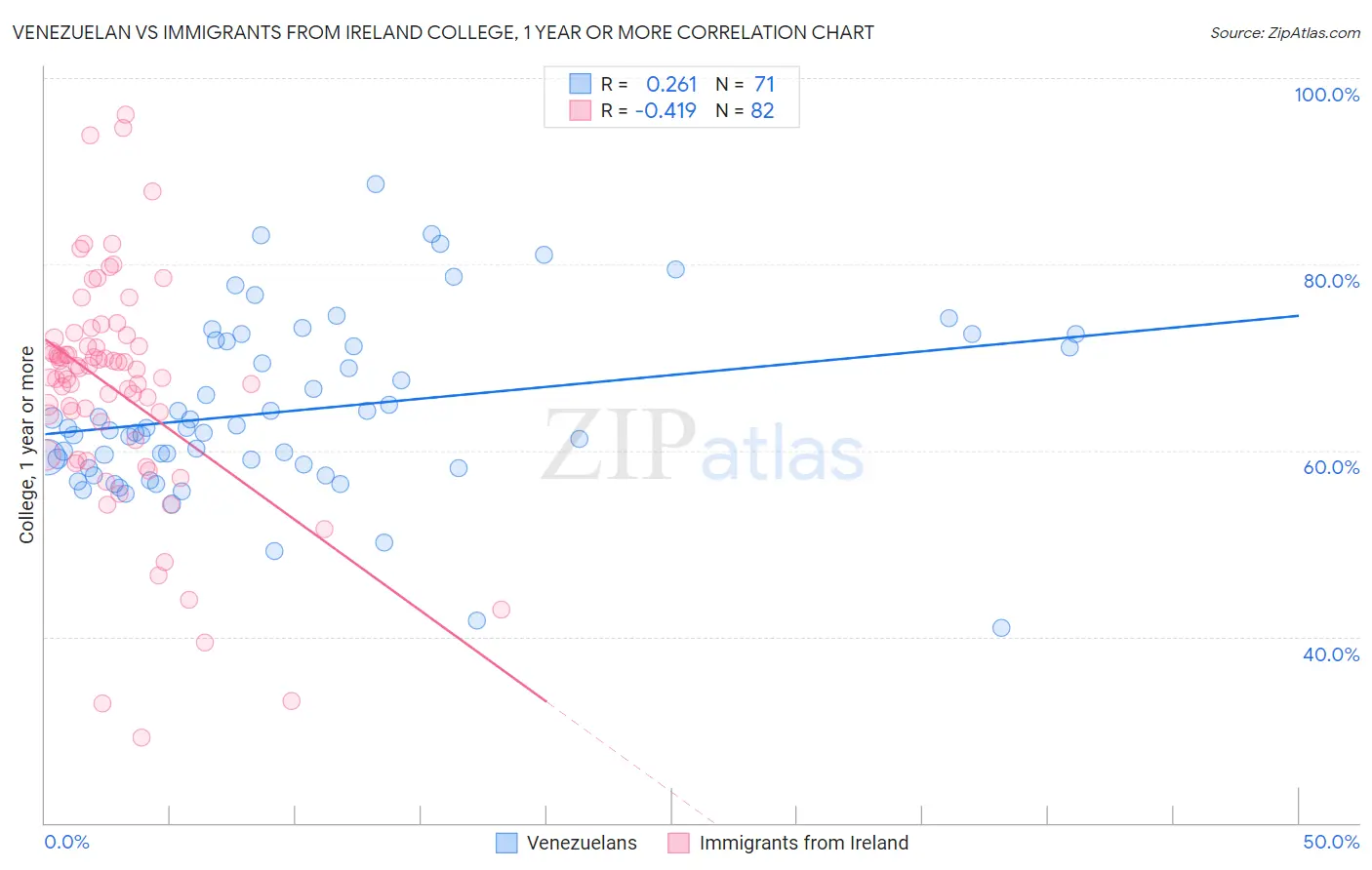 Venezuelan vs Immigrants from Ireland College, 1 year or more