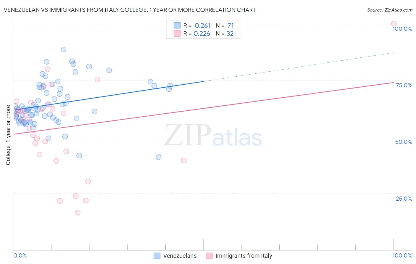 Venezuelan vs Immigrants from Italy College, 1 year or more