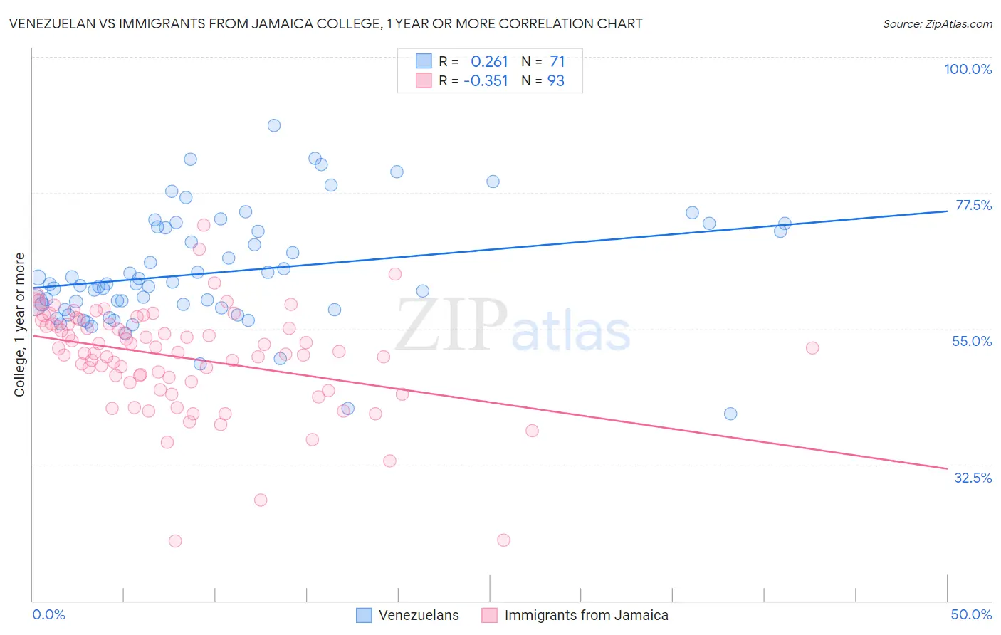 Venezuelan vs Immigrants from Jamaica College, 1 year or more