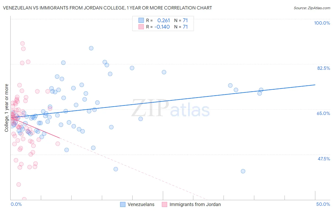 Venezuelan vs Immigrants from Jordan College, 1 year or more