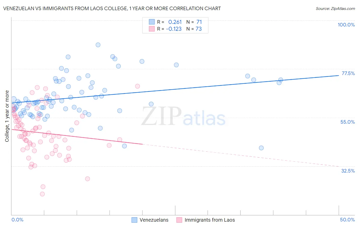 Venezuelan vs Immigrants from Laos College, 1 year or more